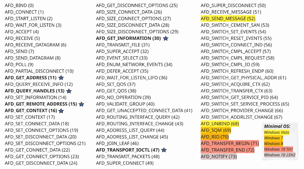 Figure: Ancillary Function Driver I/O control code function numbers per OS version.