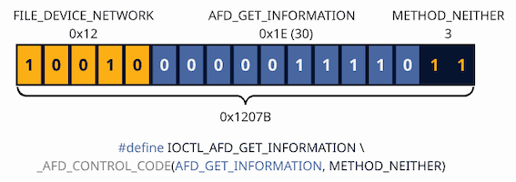 Figure: AFD IOCTL structure by example.