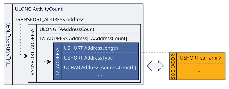 Figure: Embedding of SOCKADDR in TDI_ADDRESS_INFO.