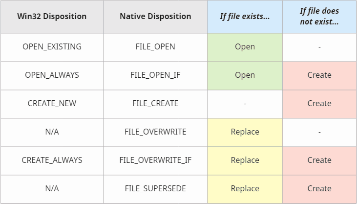 The relation between various types of open and create operations