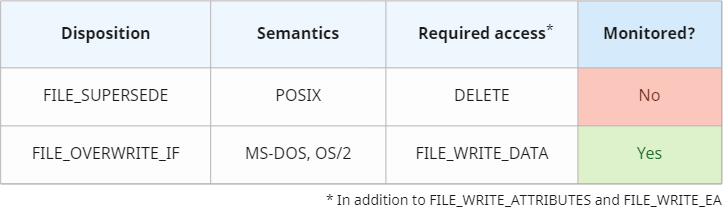A comparison of file replacement modes