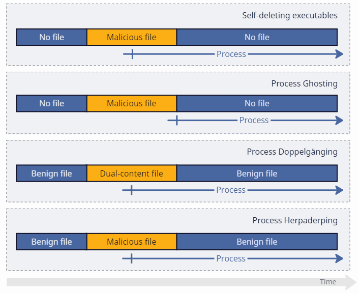 Timelines for Process Tampering techniques.