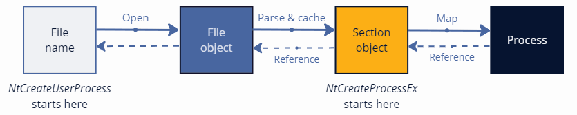 Section objects as an intermediate between files and processes.