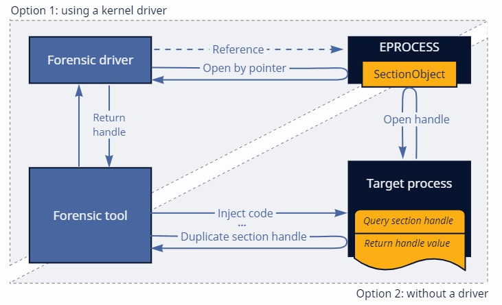 Flow comparison for section retrieval with and without driver support.