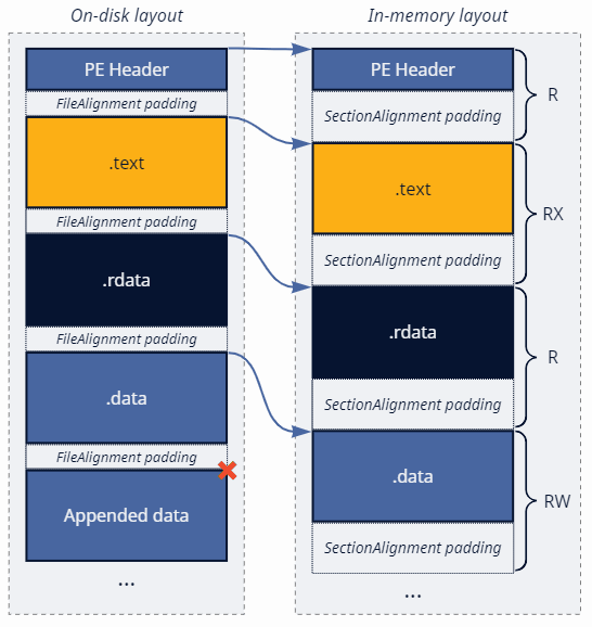 Different layouts of PE files.