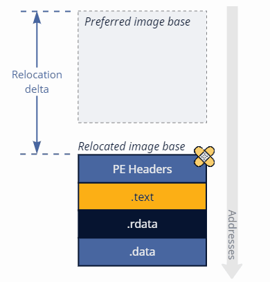 The meaning of image relocation delta.