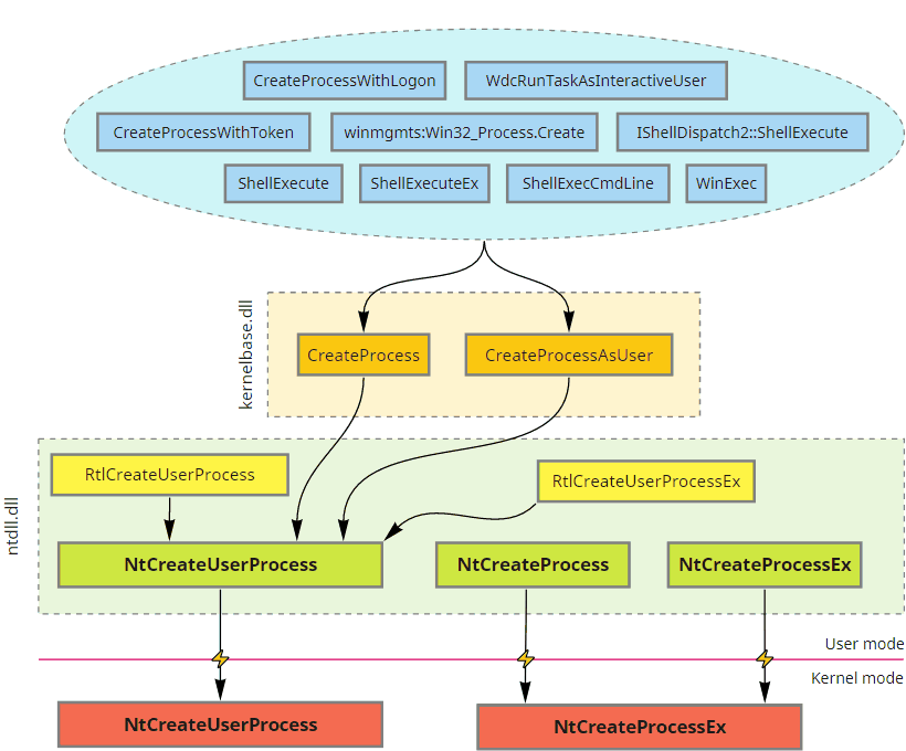 A hierarchy of process creation functions